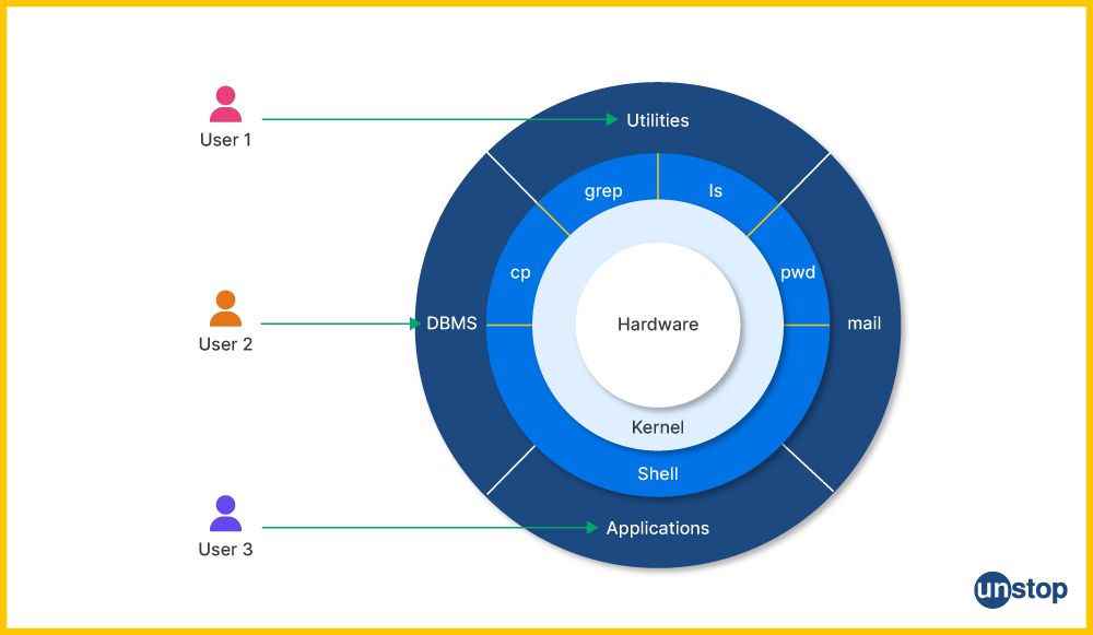 Graphical representation of Linux Shell.