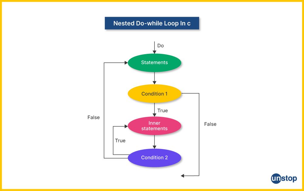 Flowchart for do-while nested loop in C programming.