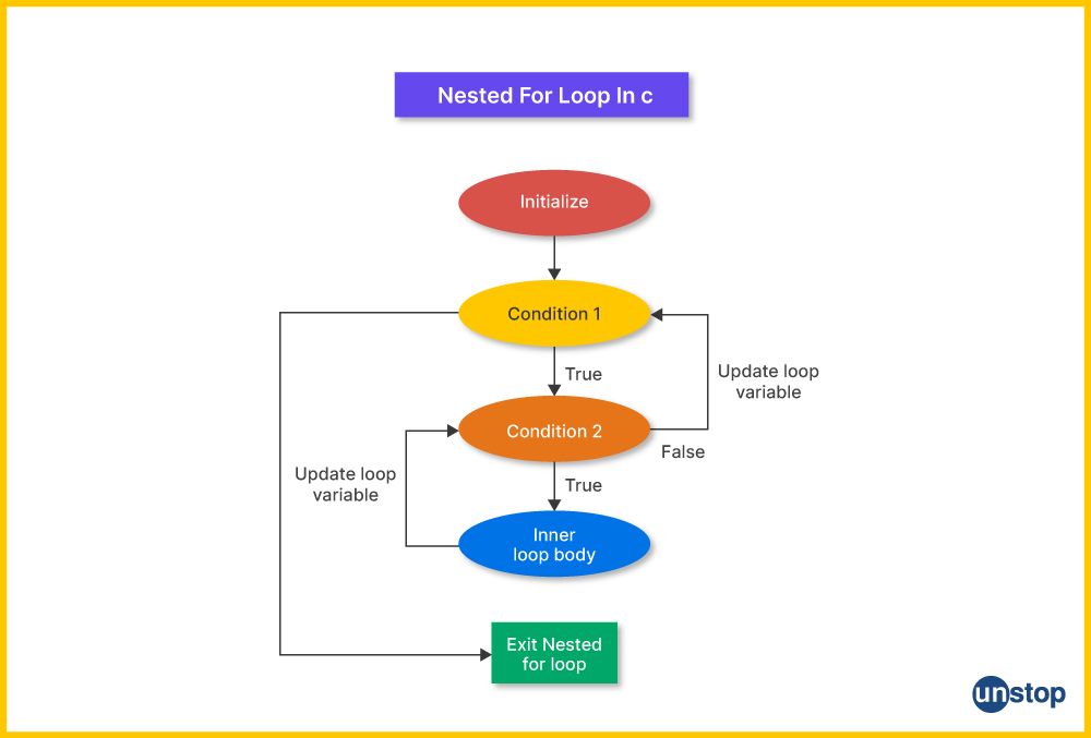 Flowchart of the for nested loop in C programming.