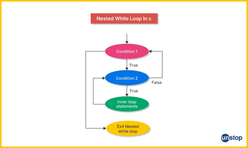 Flowchart for the while nested loop in C programming.