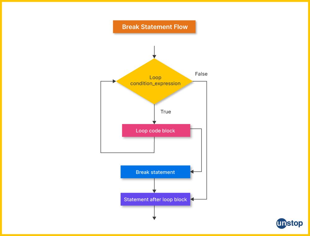 Flowchart for the break statement inside nested loop in C programming.