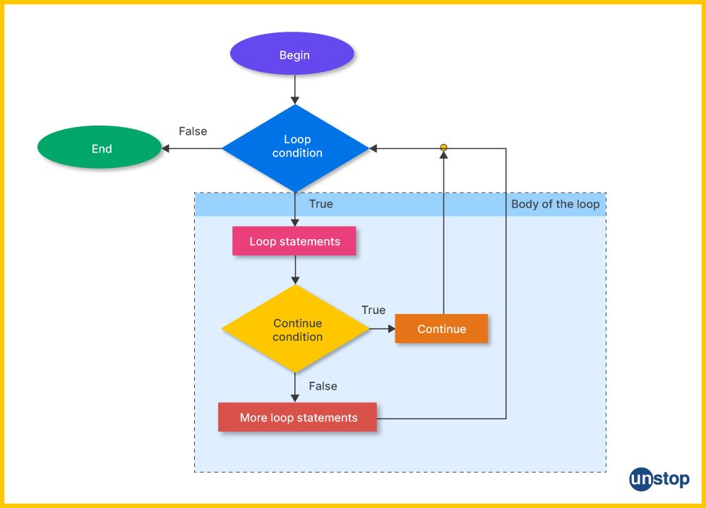 Flowchart for the continue statement inside nested loop in C programming.