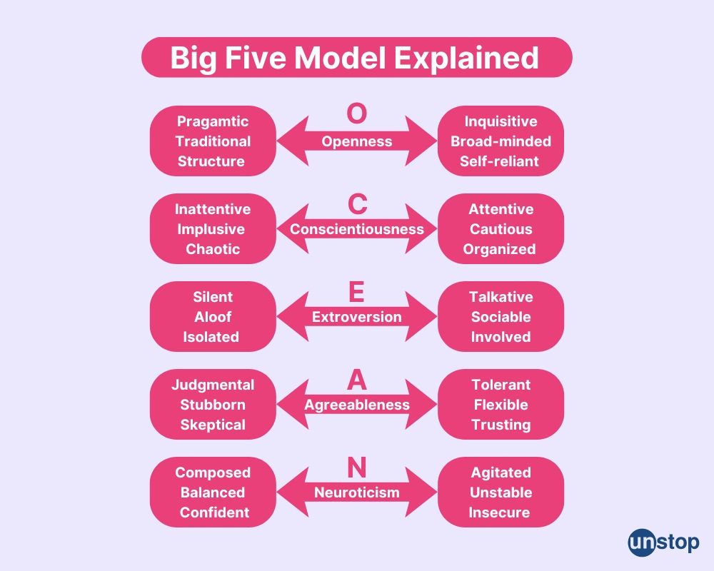 The Big Five model 