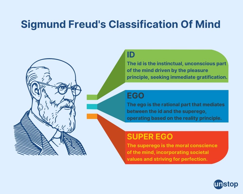 Sigmund Freud classification of mind 