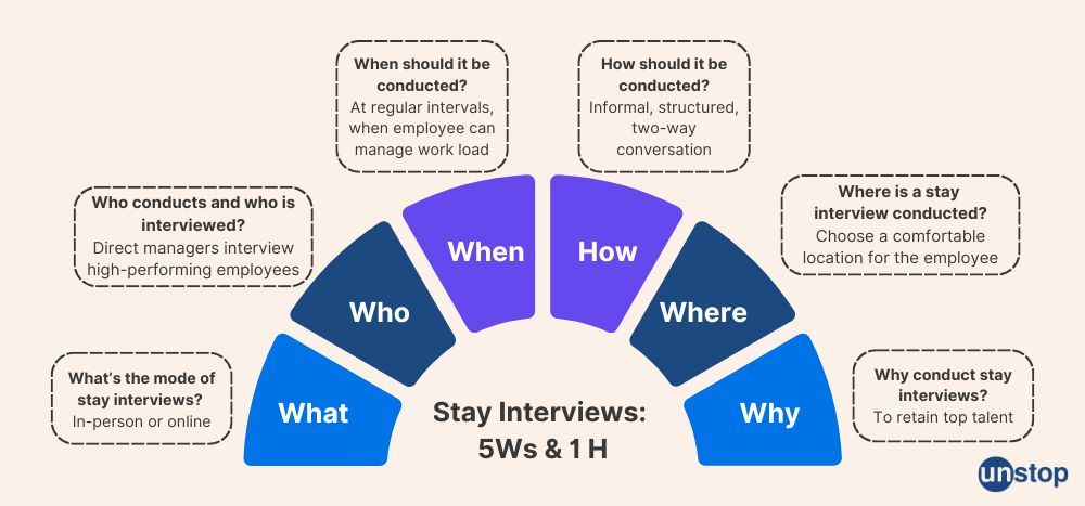 Stay Interview: 20 Sample Questions & Best Practices // Unstop