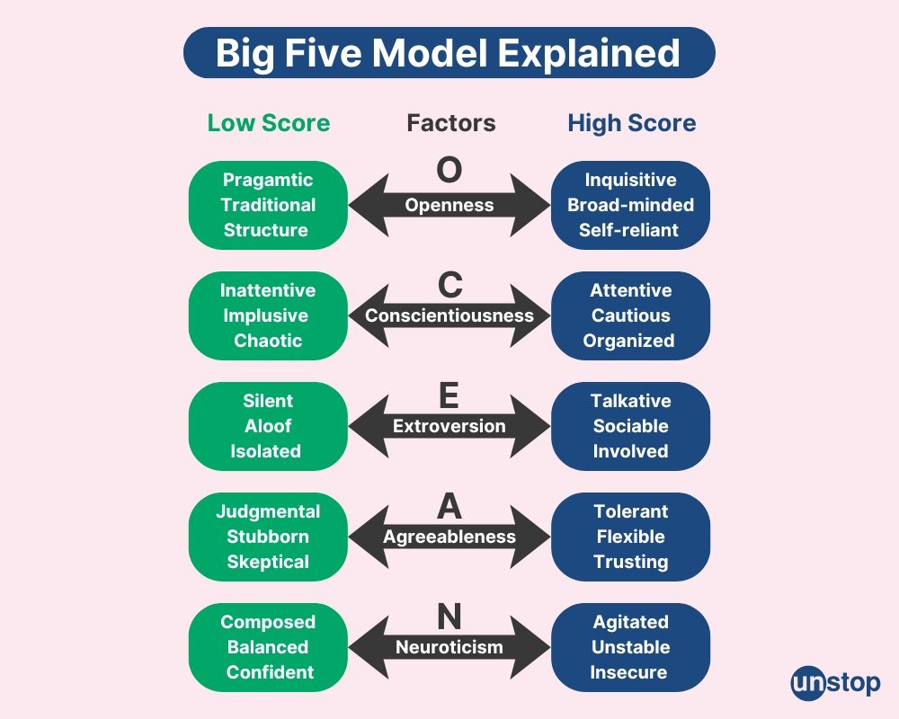 Big Five model 