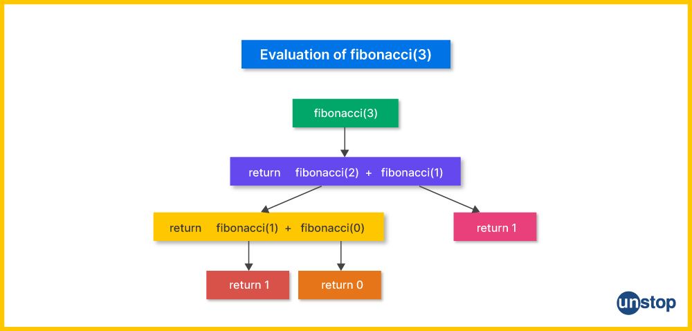 Flowchart explaining the recursive approach to generate and print the Fibonacci series in Python programming.