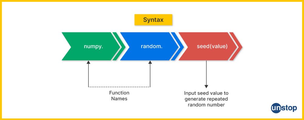 Syntax breakdown for NumPy random module to write random number generator Python program.