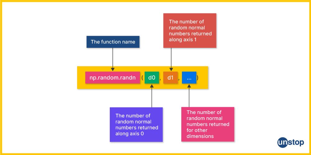 Explanation of the randn() function for random number generator Python.