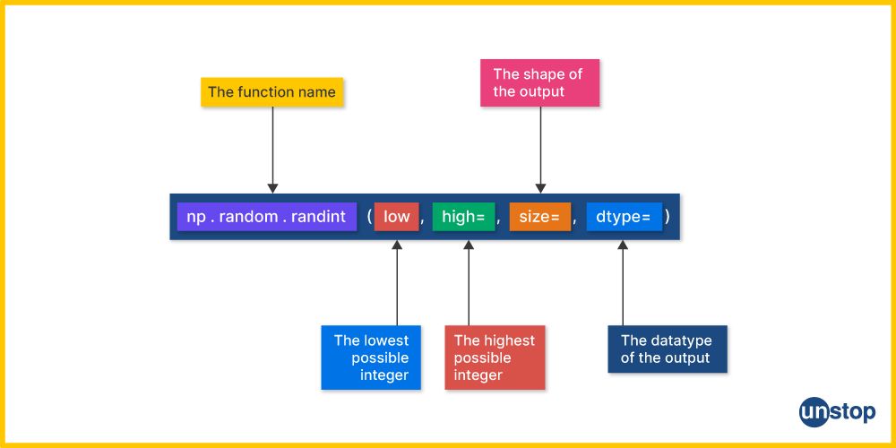 Explanation of the randn() NumPy function for random number generator Python.