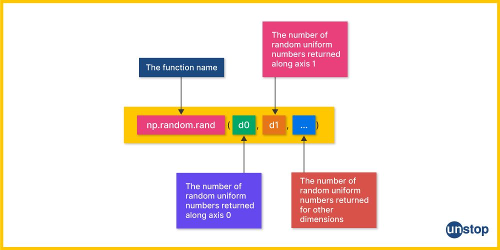 Explanation of the randn() NumPy function for random number generator Python.