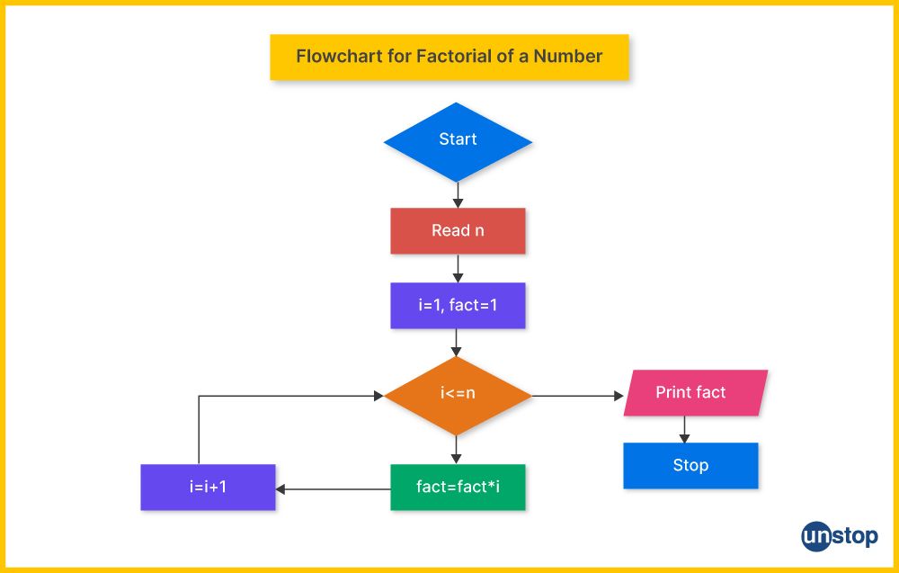 Flowchart of algorithm to write the factorial program in Python language.