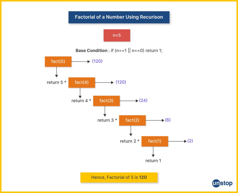 Flow diagram showing the recursive approach to find factorial of a number in Python.