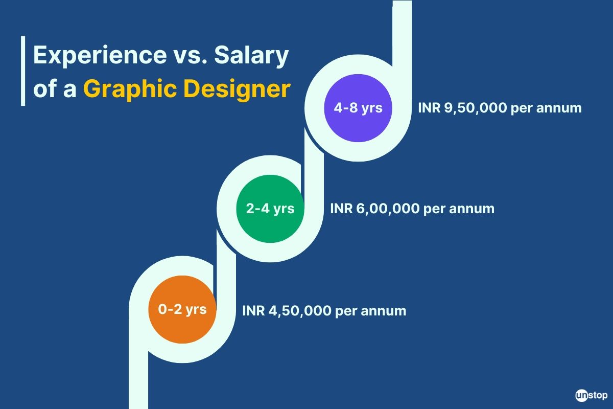 Experience vs. salary of a graphic designer 