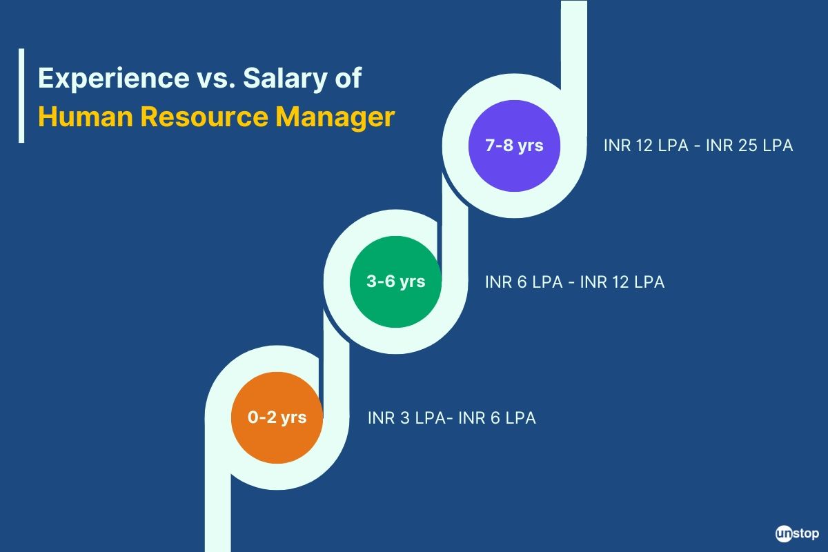 Salary of HR manager 