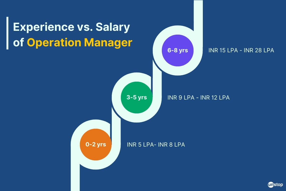 salary of an operation manager based on experience 