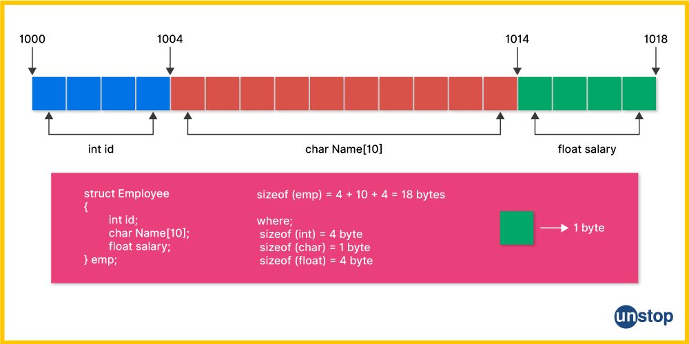 Diagram and examples of memory allocation for a structure in C programming.