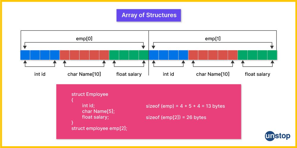 Diagram and example of array of structures in C programming.