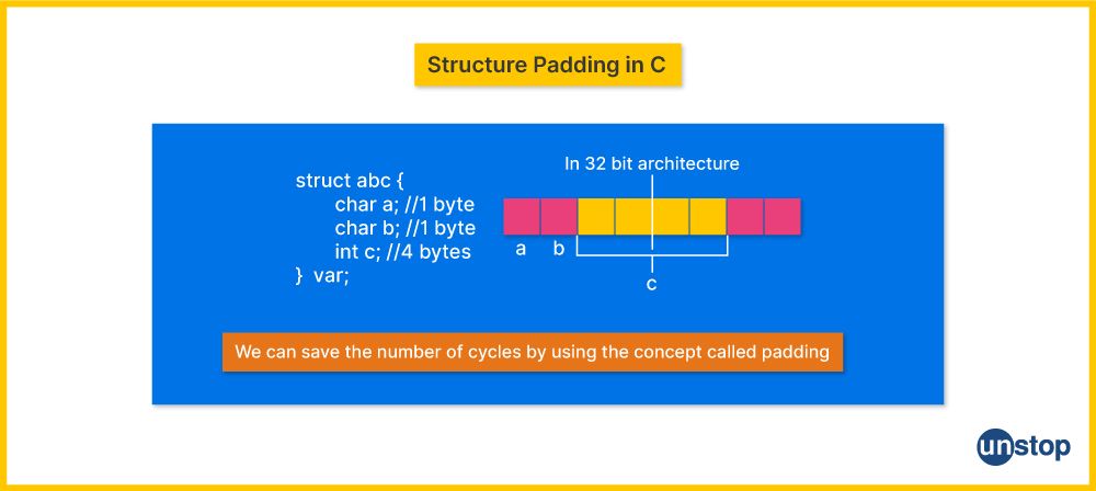 Visual representation of padding in a structure in C.