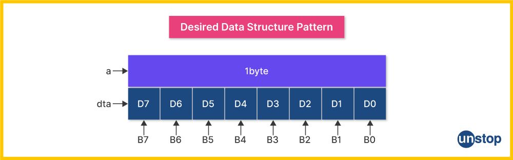 Visual representation of how bit fields help achieve desired data pattern for a structure in C programming.