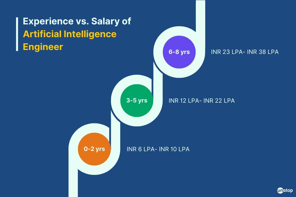 Salary Of AI engineer 