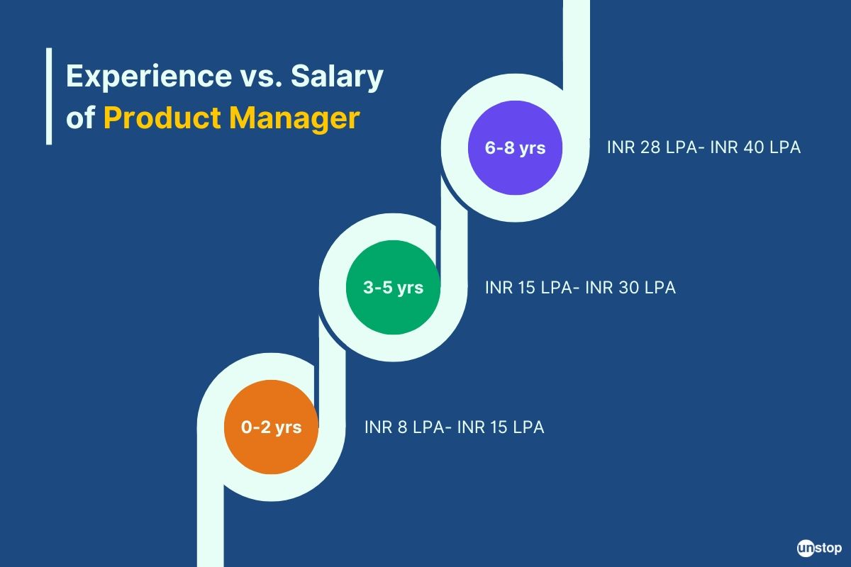 Product manager salary based on experience 