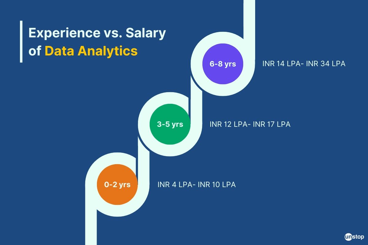 Salary of data analytics based on experience 