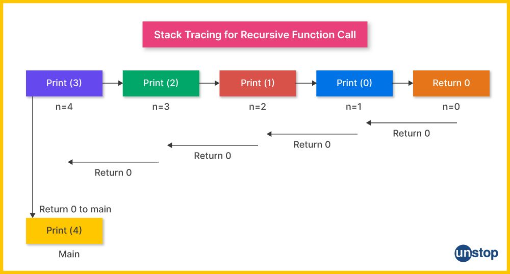 Flow representation of memory allocation & stack calls for recursion in C programming.