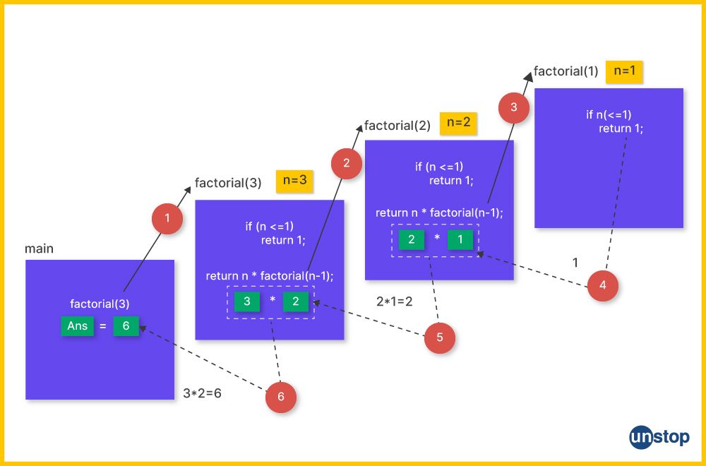 Step-by-step visual representation of an example of recursion in C works.