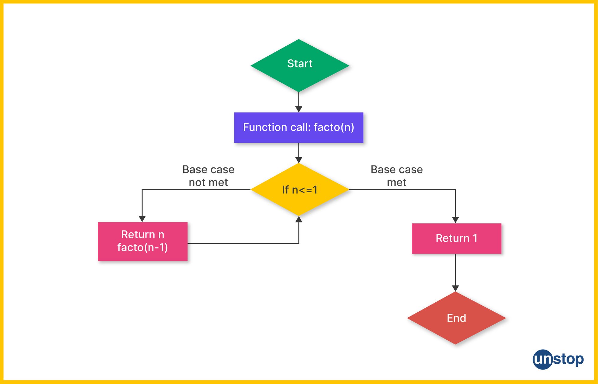 Flowchart showing the working of recursion in C programming.