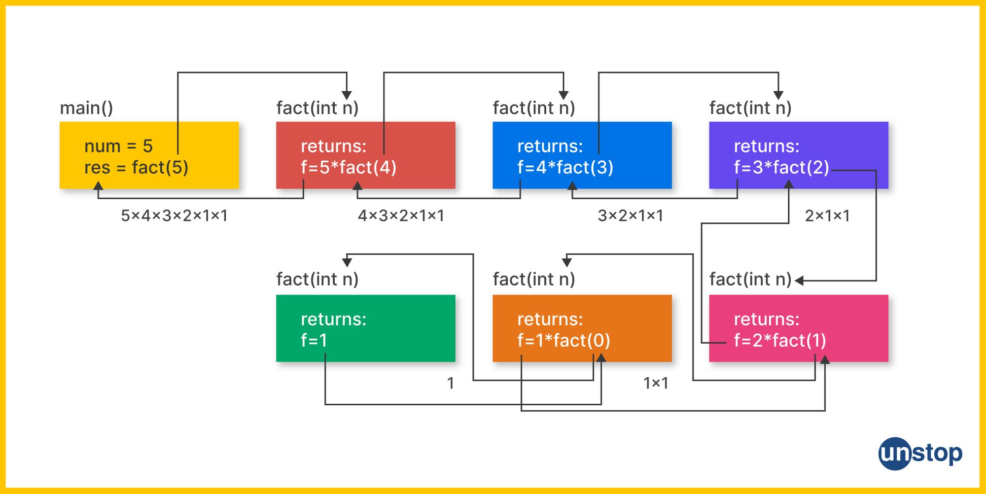 Flow of recrusive calls and return mechanism in recusion in C programming