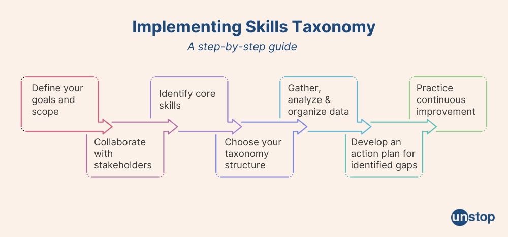 Steps to build skills taxonomy