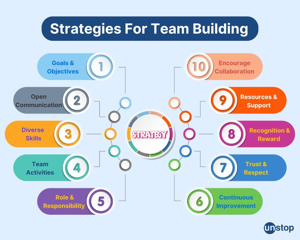 10 Strategies of team building 