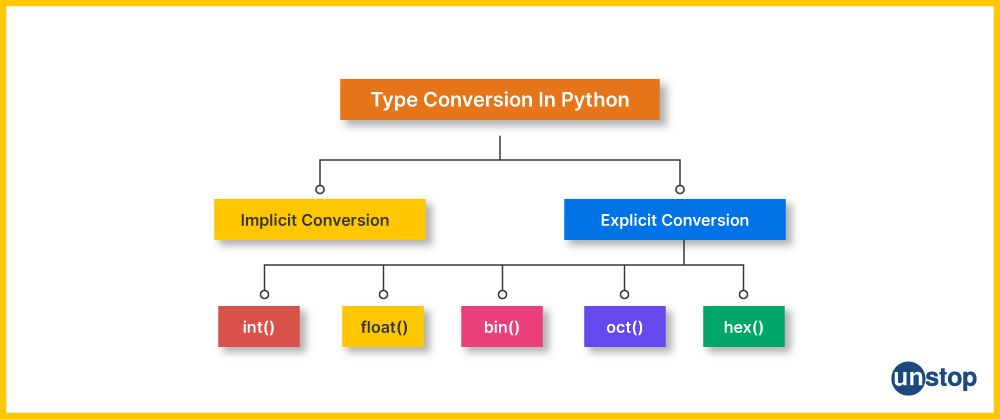 Type Conversion In Python | Basic To Advance (+Code Examples) // Unstop