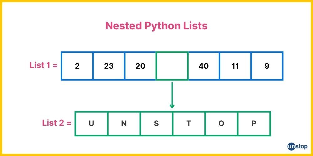 Visual representation of nested Python lists.