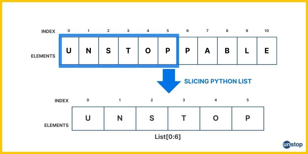 Visual representation of slicing in Python lists.