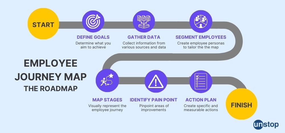 Steps of employee journey mapping