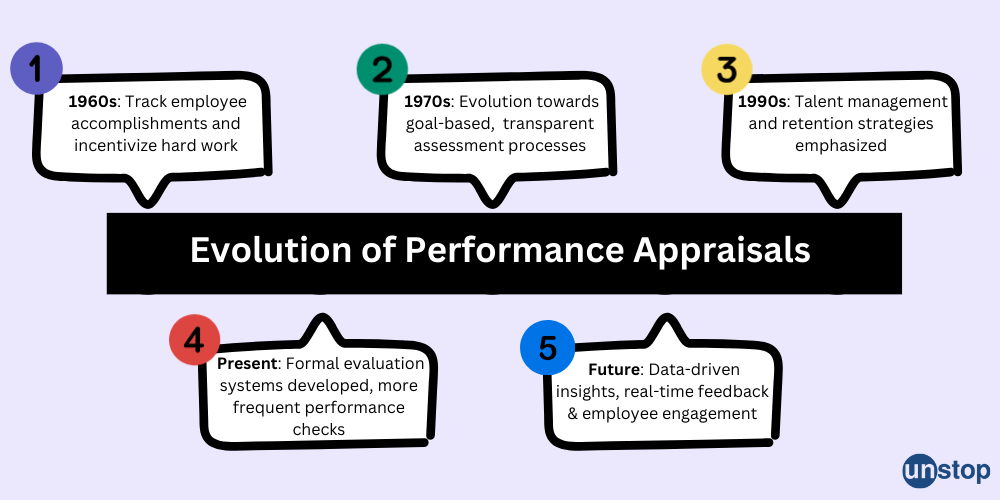 Performance Appraisals Evolution