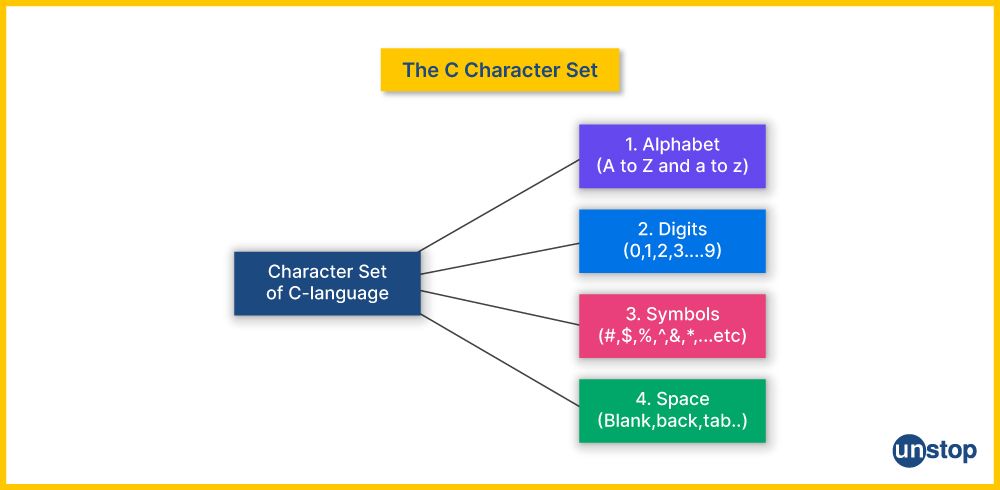 Character Sets In C Language.