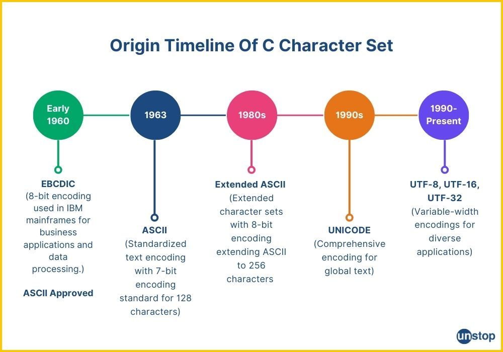 The timeline showing evolution of the C character set.