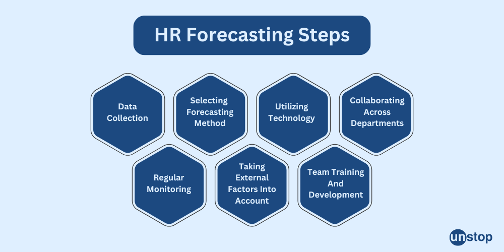 HR Forecasting Steps