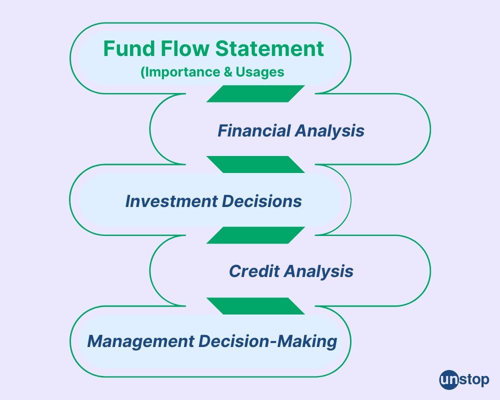 Usages of fund flow statement 