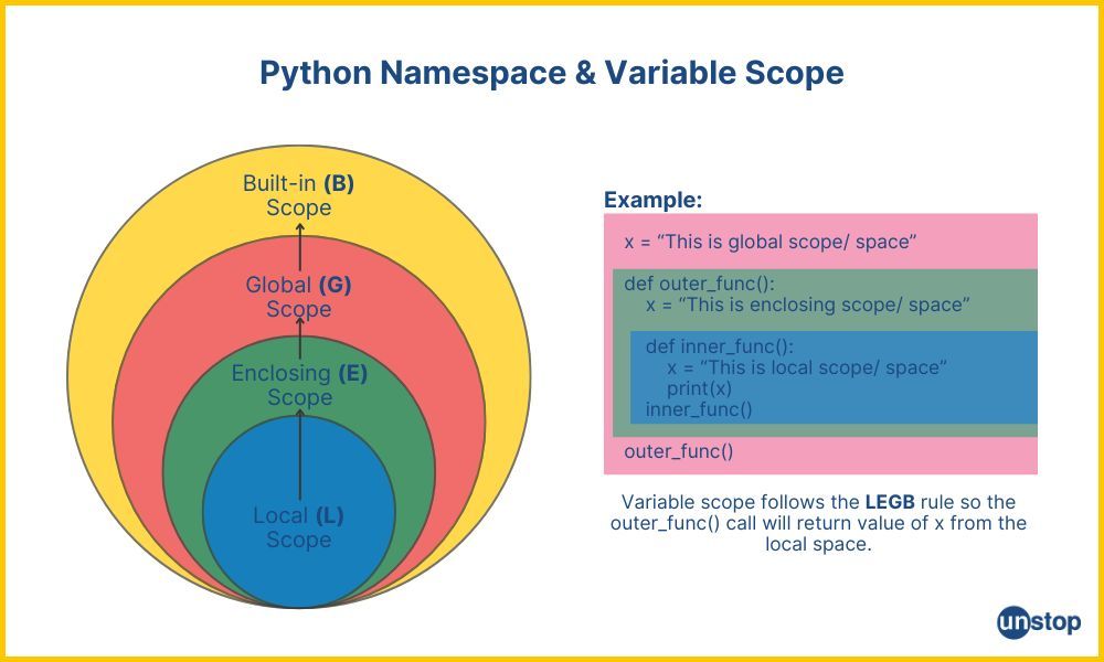 Visual representing Python namespace and scope, with an example.