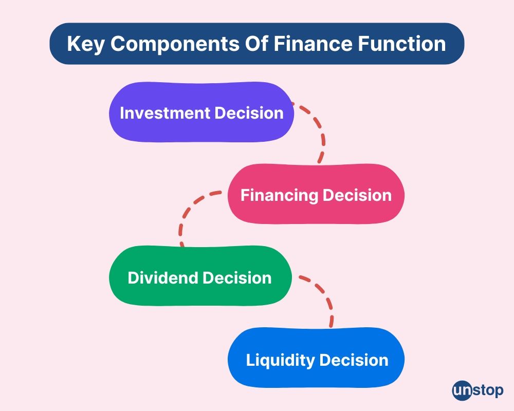 Core components of finance function 