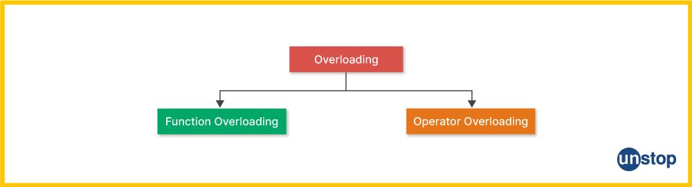 Types of overloading in C++ is function and operator