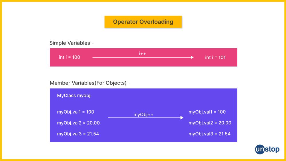 Operator overloading in C++ for simple variables and member variables