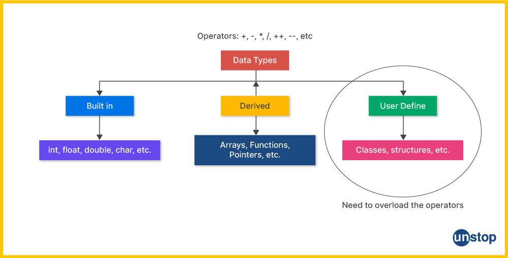 Operator overloading in C++ for user-defined data type