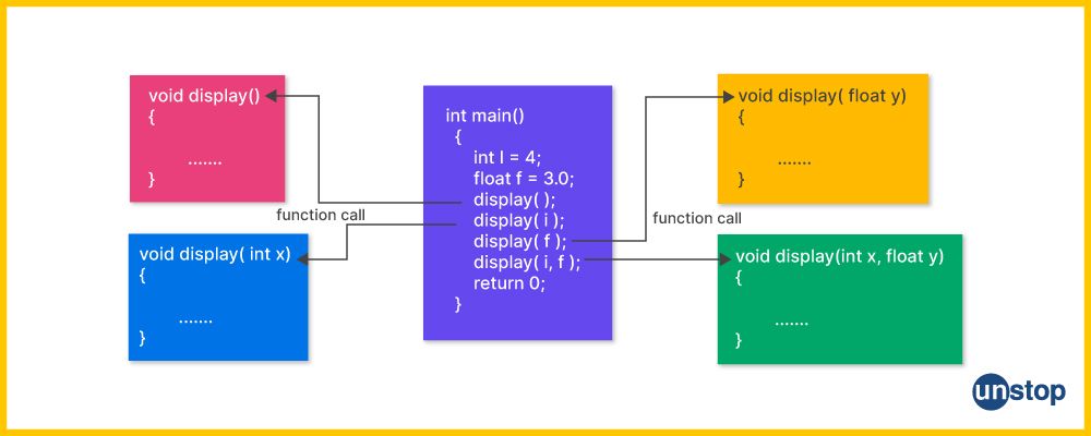 Depiction of function overloading in C++