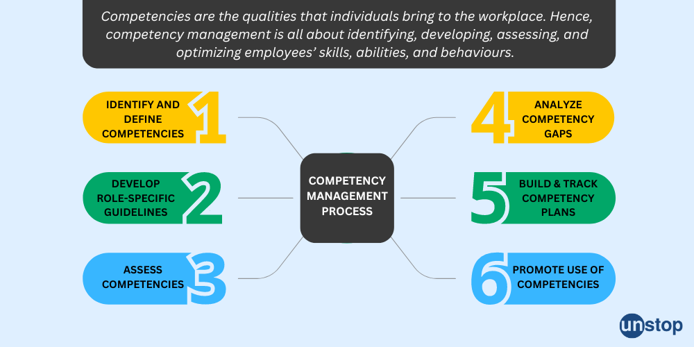 Competency Management Process