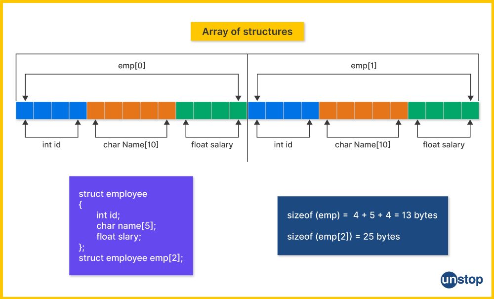 What Is An Array Of Structures In C?